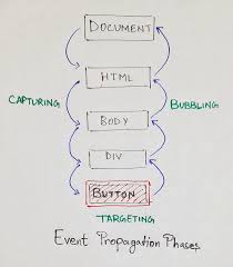 Event Propagation Illustration